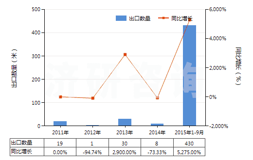 2011-2015年9月中國其他已曝光已沖洗的電影膠片（寬＜35mm）(HS37069090)出口量及增速統(tǒng)計(jì)
